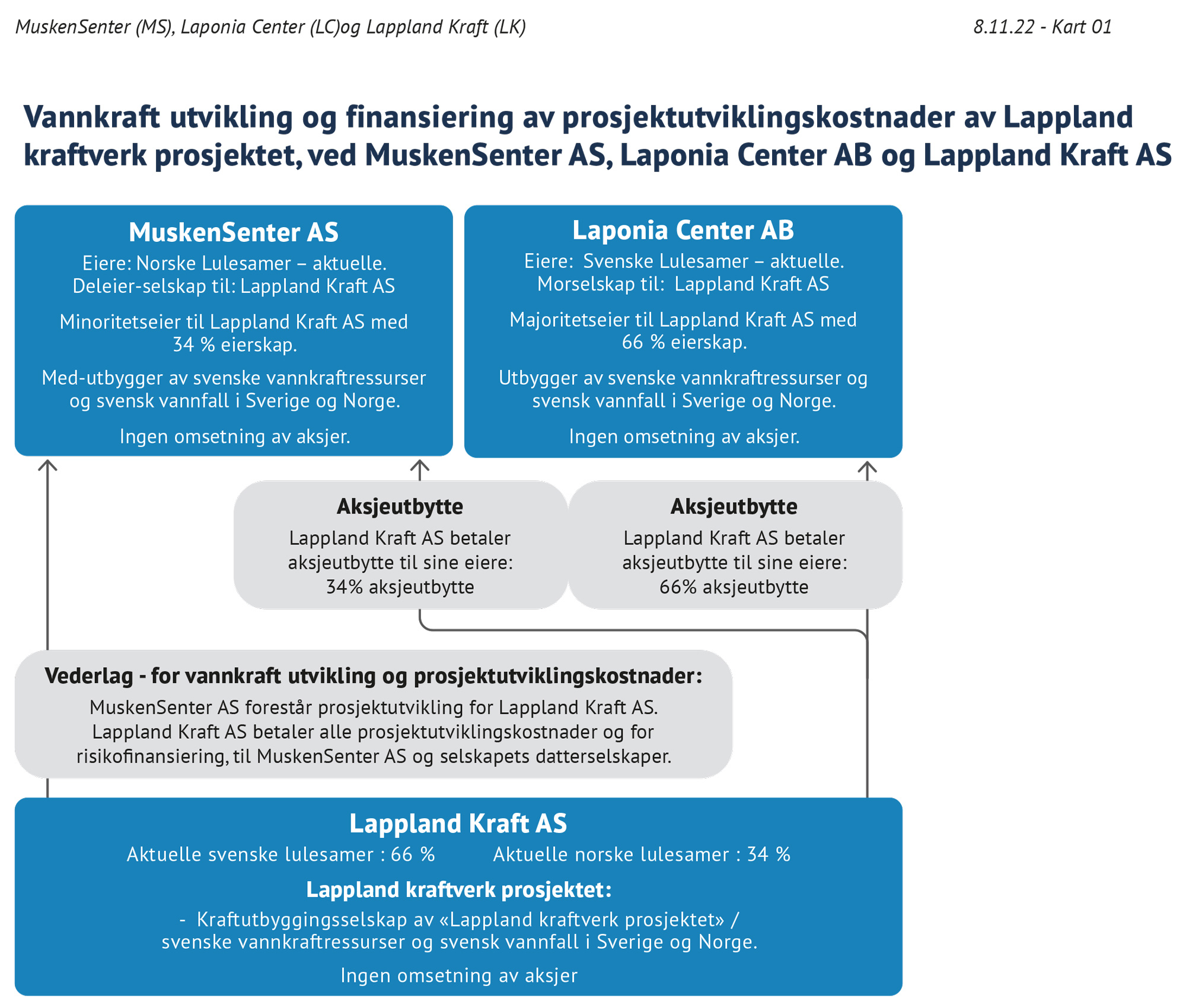 Vannkraft utvikling og finansiering av prosjektutviklingskostnader av Lappland kraftverk prosjektet, ved MuskenSenter AS, Laponia Center AB og Lappland Kraft AS