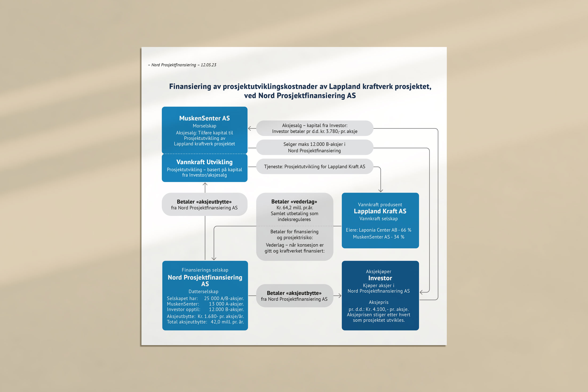 Organisasjonskart finansiering Nord Prosjektfinansiering AS